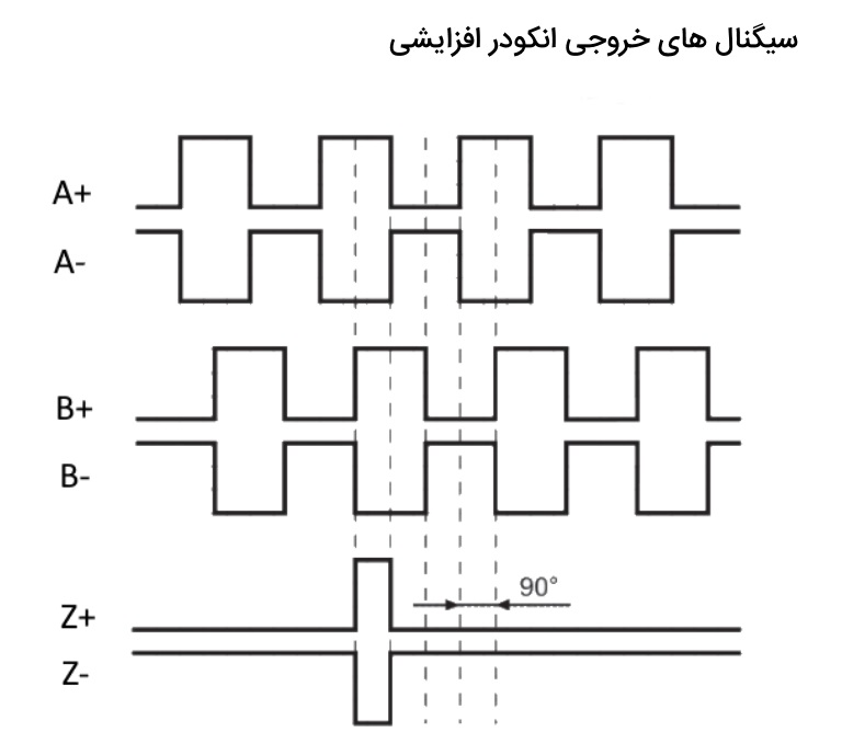 سیگنال های خروجی انکودر افزایشی